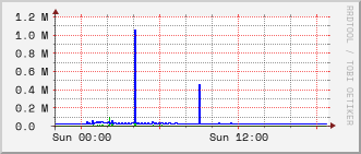 10.0.0.254_gi1_0_45 Traffic Graph