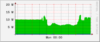 10.0.0.254_gi1_0_46 Traffic Graph