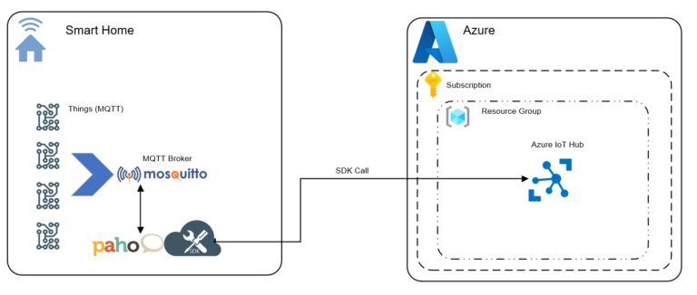 Bridge Building – Mosquitto MQTT To Azure IOT Using Paho MQTT And The ...