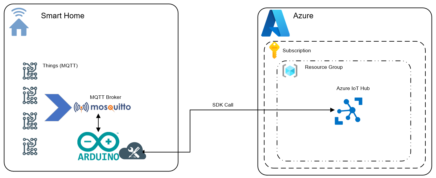 Bridging Mosquitto MQTT into Azure IoT Hub with an Arduino based ESP32 ...