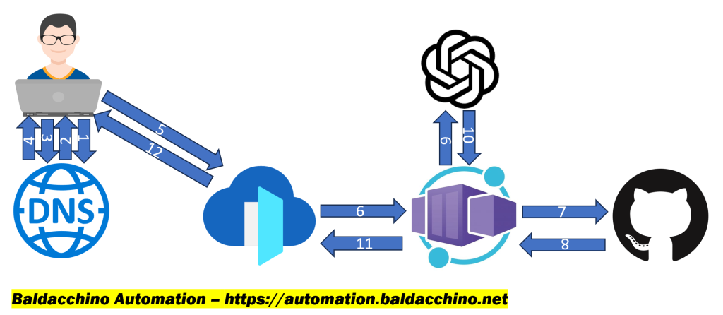 Building a Private ChatGPT Interface With Azure OpenAI – Baldacchino ...